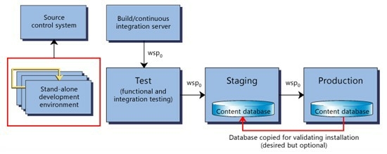 testingenv