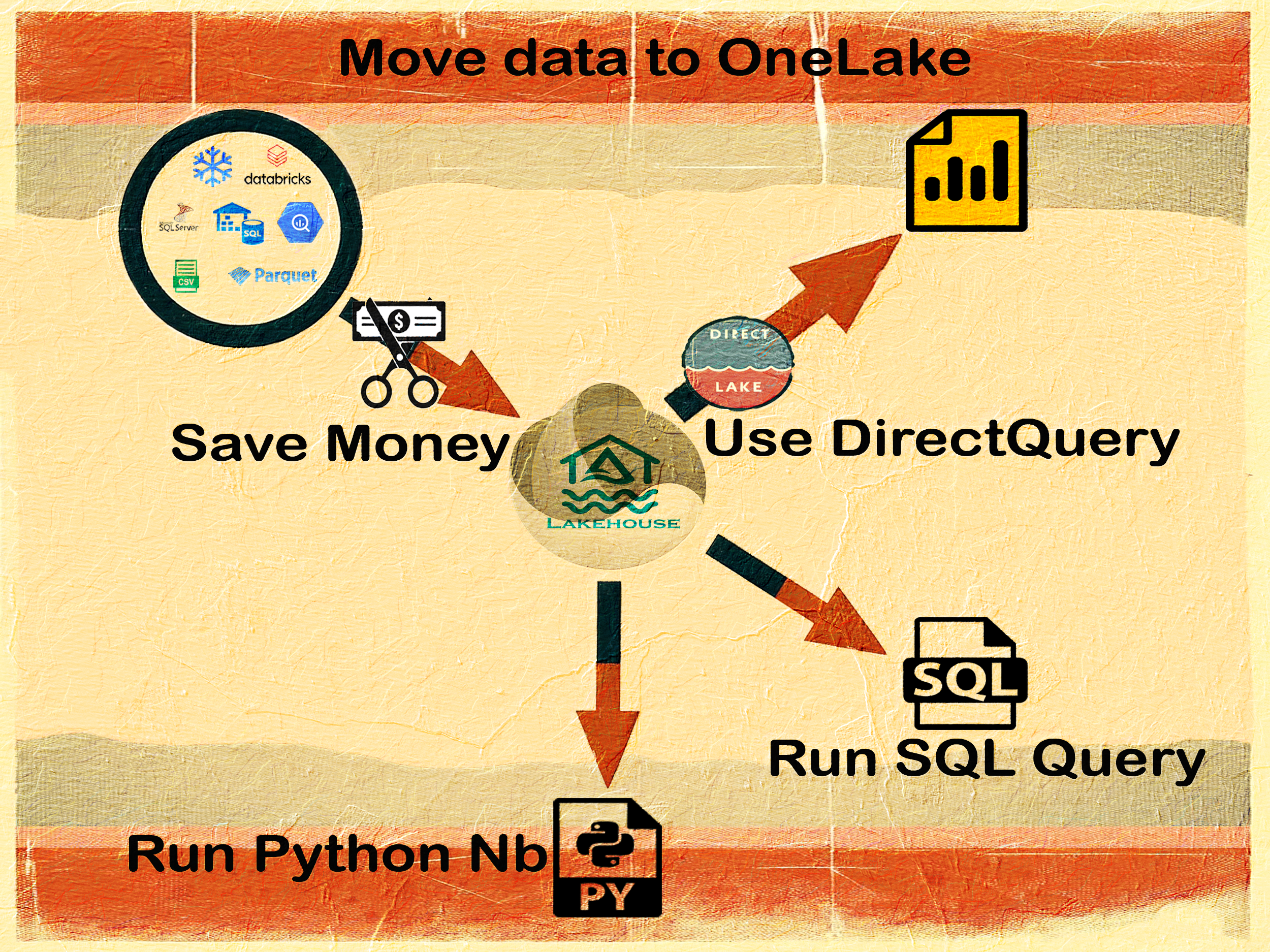 MoveDataToOneLake